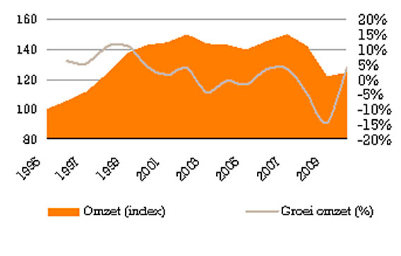 Omzet autoretail, 1995-2010* (100=1995), 2010* is prognose
